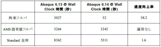 AMS固有値ソルバのパフォーマンス向上 1860万自由度 +130万拘束方程式, Sandybridge (16 cores+128GB)