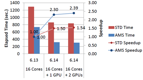 900万自由度 フルビークルモデル (800Hz 以下に10,743 固有モード) Sandybridge　(16 cores+128GB) K20X カード2枚