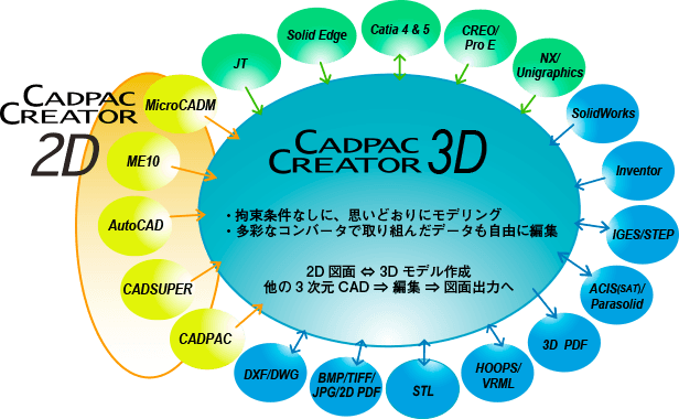 市販3次元CADとの強力なデータ交換