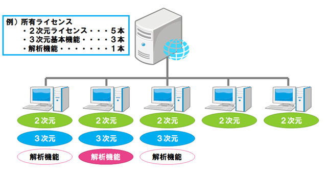 ネットワークライセンス形式による自由な構成