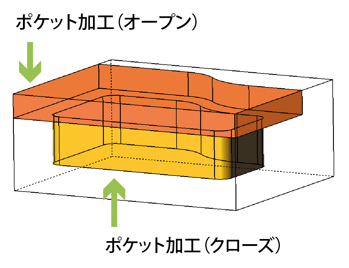 ポケット加工_説明図