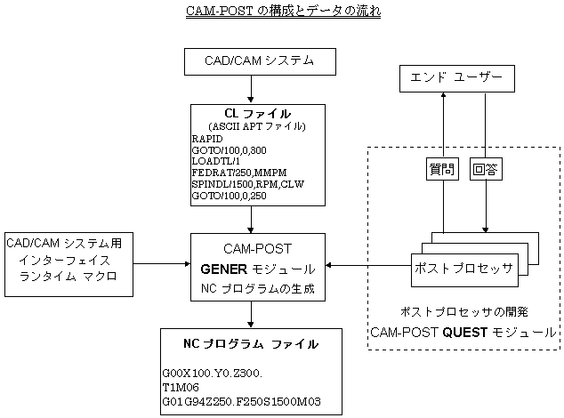 CAM-POST の詳細な説明は