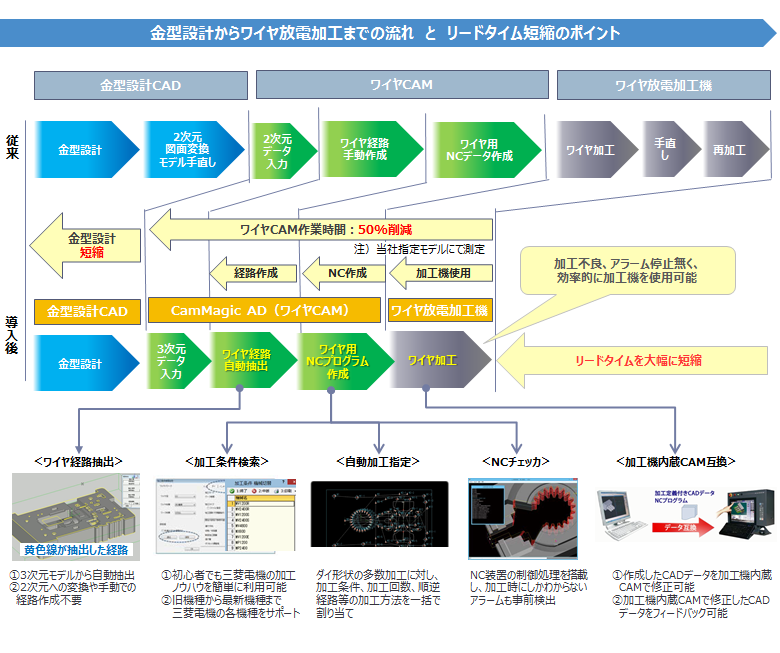 ワイヤ放電用CAD/CAMシステム