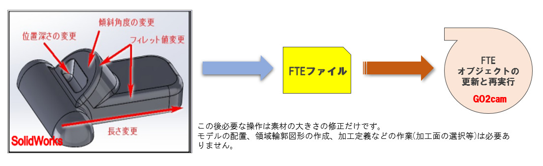 この後、SolidWorksでのモデルを下のように変更し、FTEファイルを出し直します。