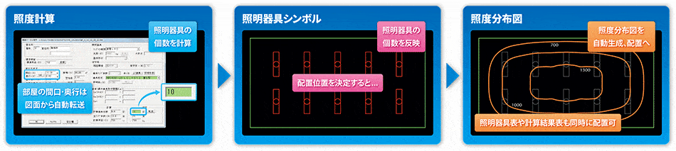 Ver19.01では、照度計算書を作成 (※) しながら照明器具シンボルを自動配置し、照度分布図の作成までを一括処理できるモードが追加されました。