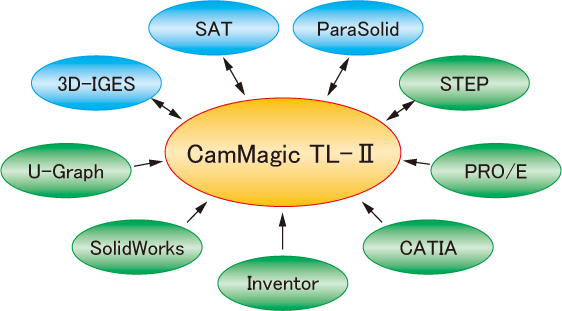 ＣＡＤデータ交換