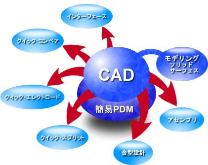 サーフェス、ソリッド混在の作業環境を強力にサポート