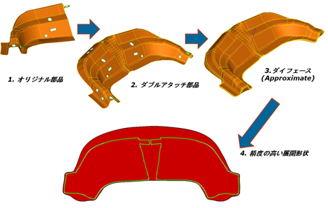 SDF(Sculptured Die Face)