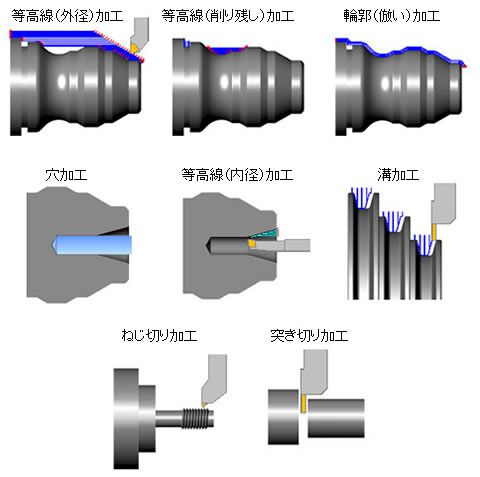 加工種別とコマンド