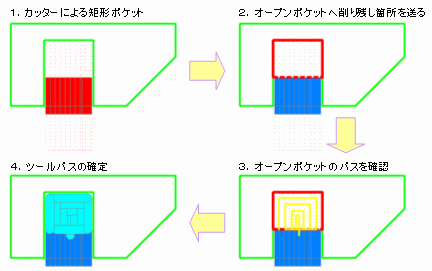 削り残し対策