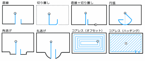 アプローチの指定