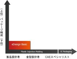 Moldex3D eDesign Basic は、CADモデルから完全3Dシミュレーションまでの作業をダイレクトに進めることができます。