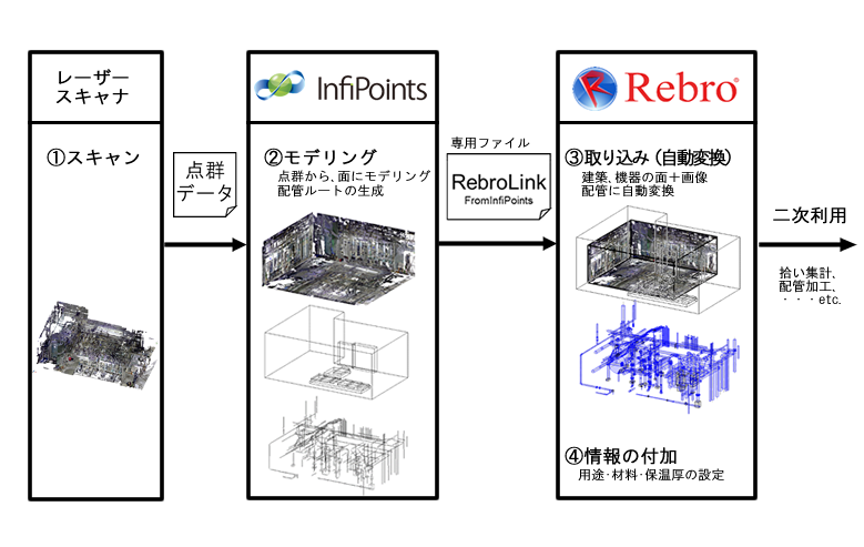 InfiPoints連携フロー