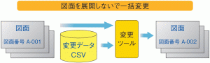 図面名や図面番号等の文字を一括で変更できます。