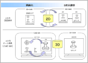 正確な図面化と優れた2次元機能による他CADとの3次元データ連携