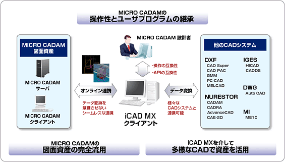 MICRO CADAMユーザ様へのご提案