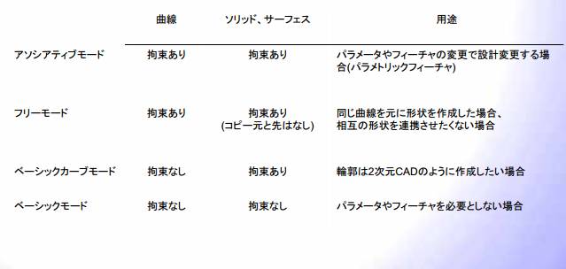 設計対象や設計手法に応じてパラメトリックとフリーデザインを使い分け